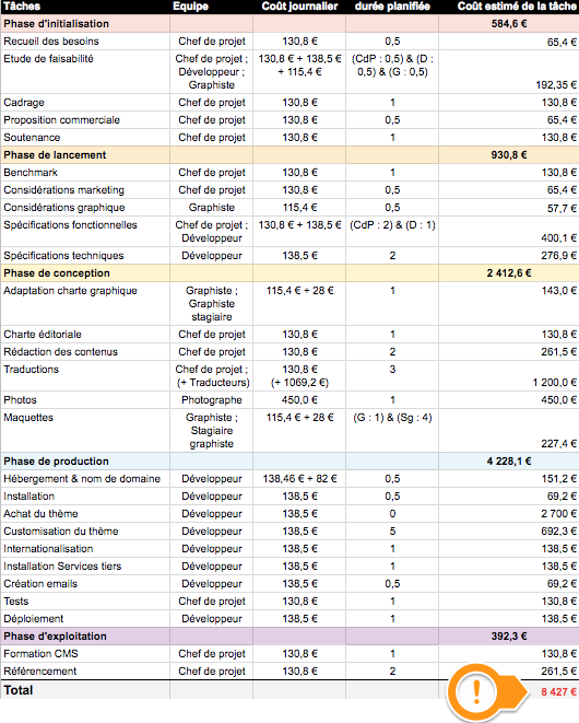 example of a project budgeting table for the launch of a website