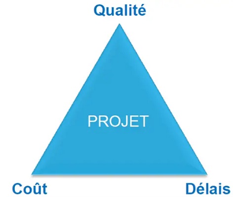 triangle en gestion de projet